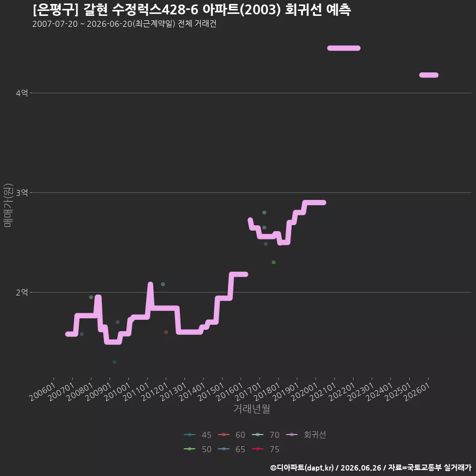 [은평구] 갈현 수정럭스428-6 아파트(2003) 회귀선 예측