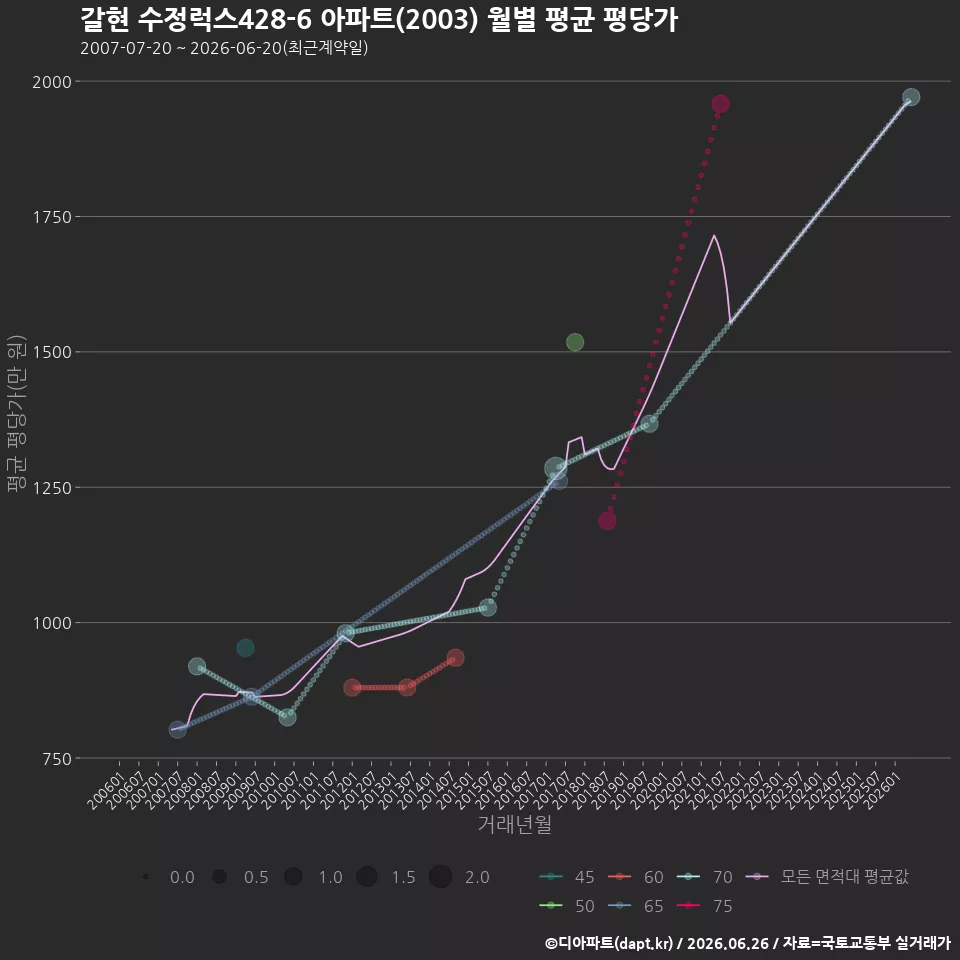 갈현 수정럭스428-6 아파트(2003) 월별 평균 평당가