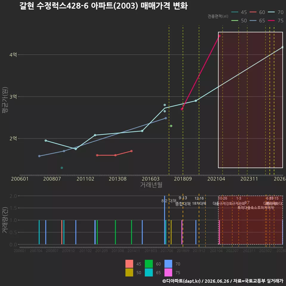 갈현 수정럭스428-6 아파트(2003) 매매가격 변화