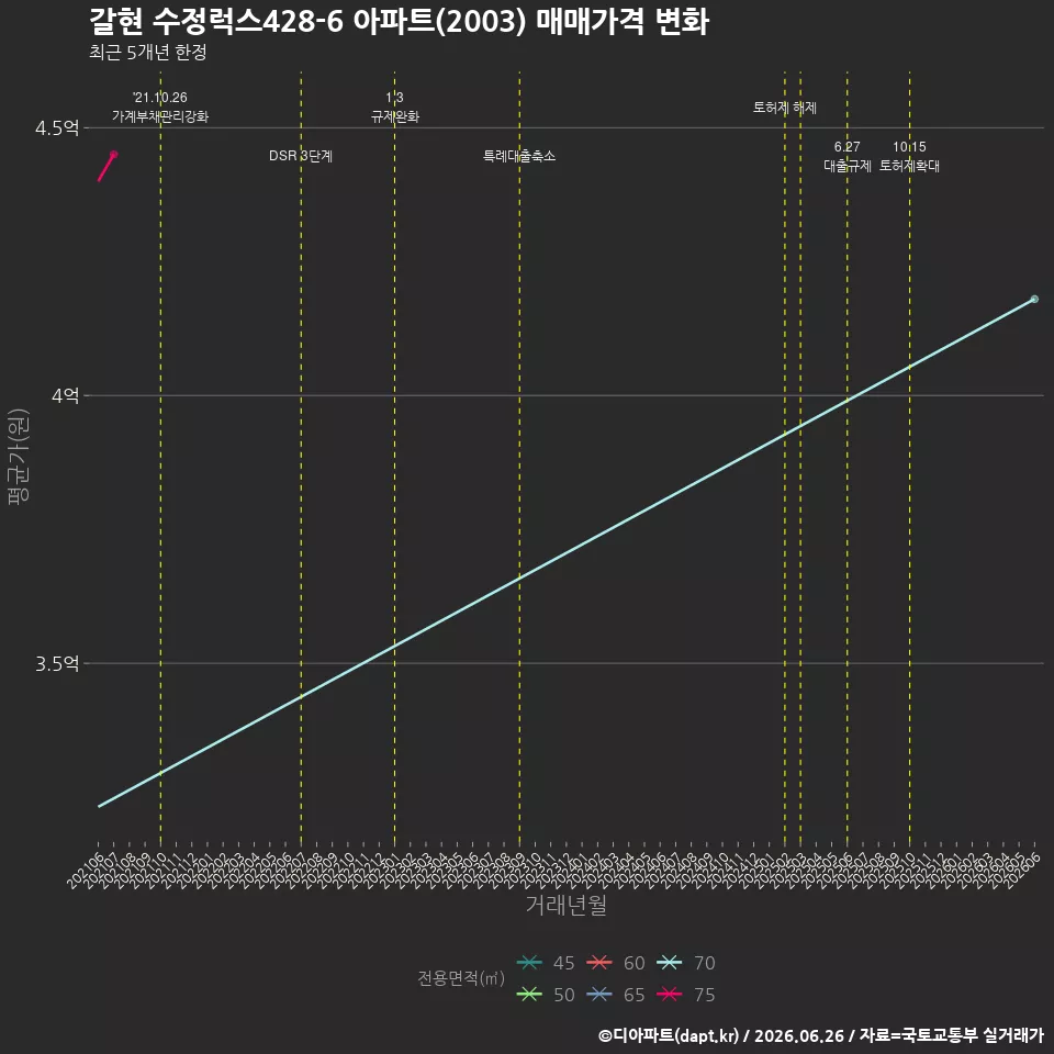 갈현 수정럭스428-6 아파트(2003) 매매가격 변화