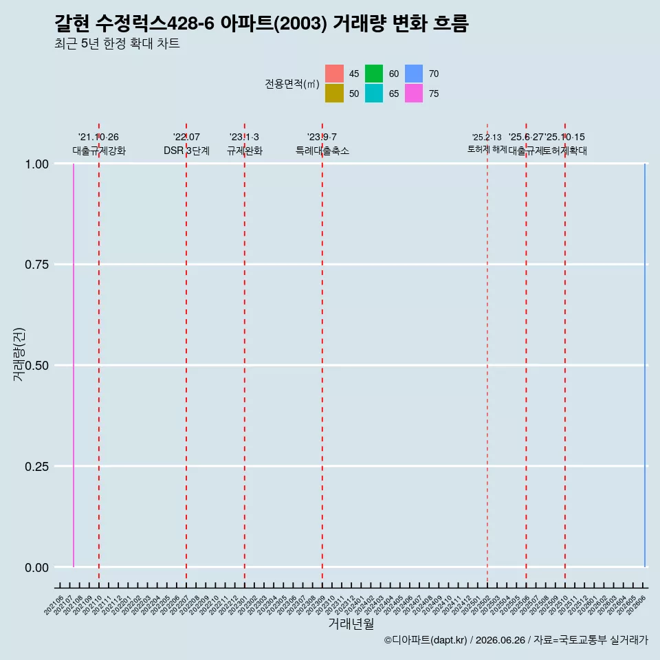 갈현 수정럭스428-6 아파트(2003) 거래량 변화 흐름