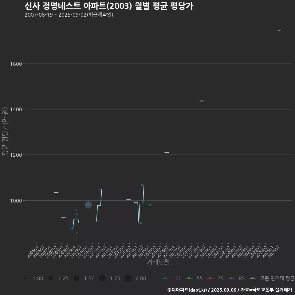 신사 정명네스트 아파트(2003) 월별 평균 평당가