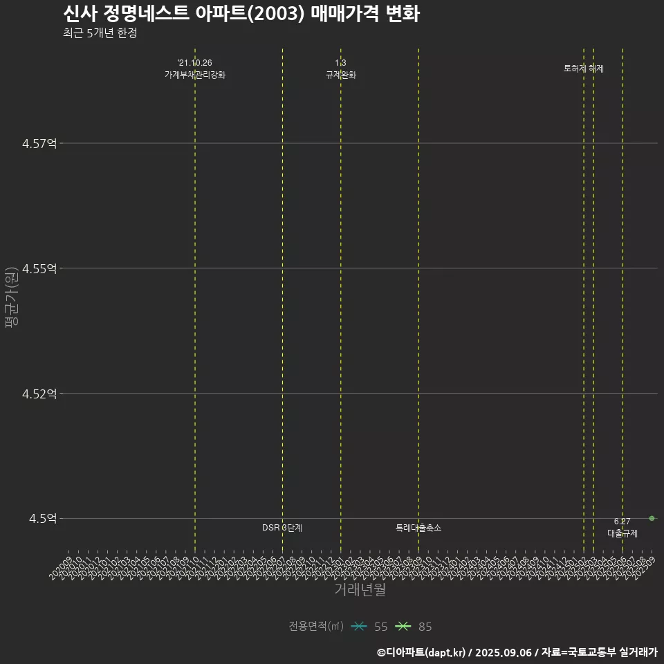 신사 정명네스트 아파트(2003) 매매가격 변화