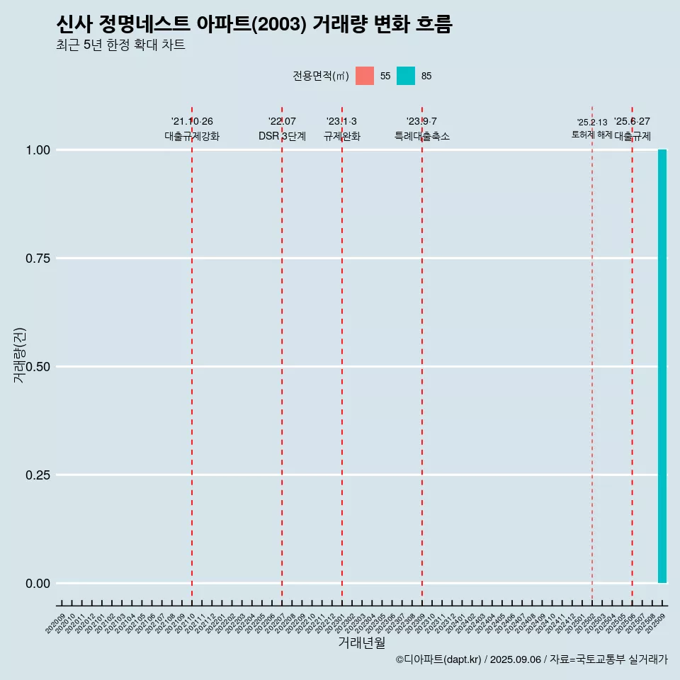 신사 정명네스트 아파트(2003) 거래량 변화 흐름