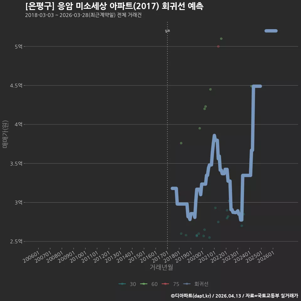 [은평구] 응암 미소세상 아파트(2017) 회귀선 예측