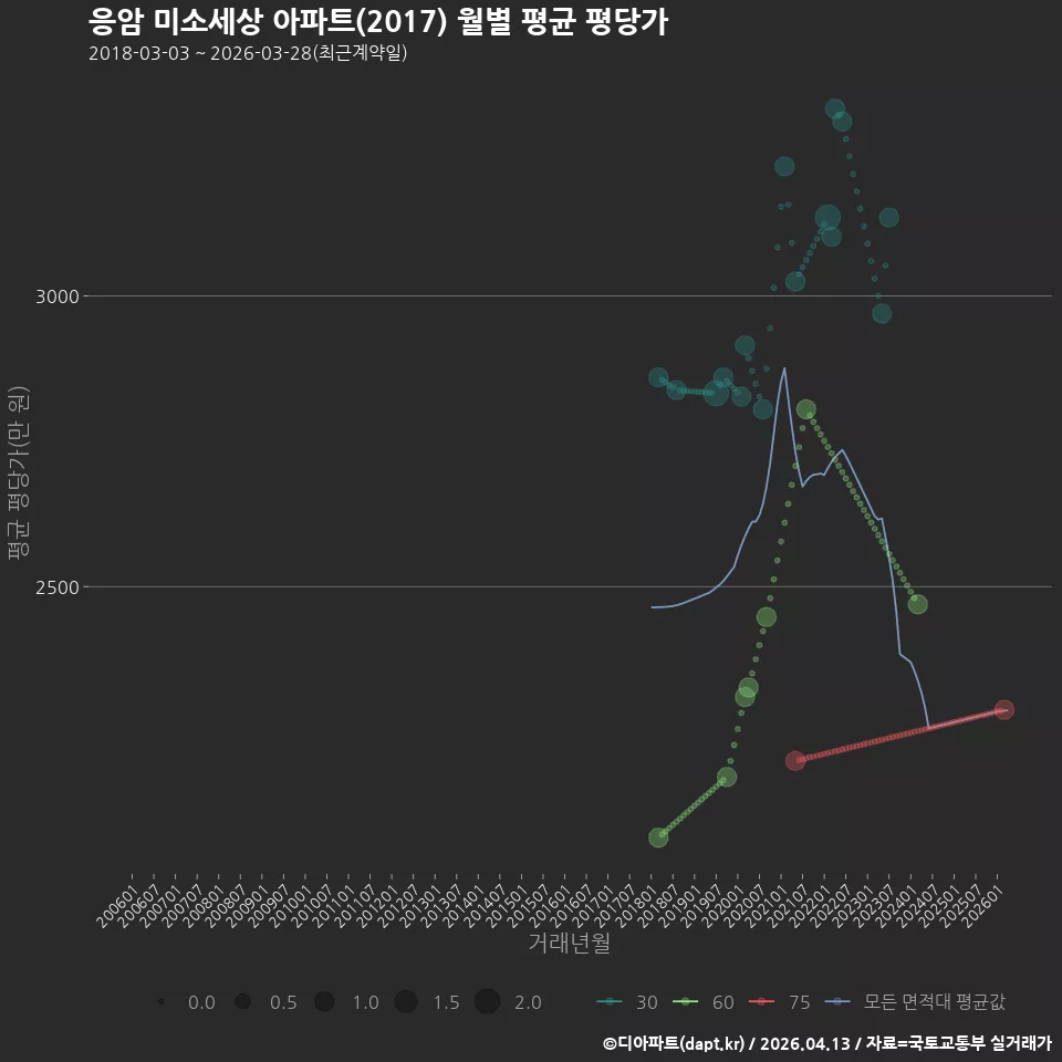 응암 미소세상 아파트(2017) 월별 평균 평당가