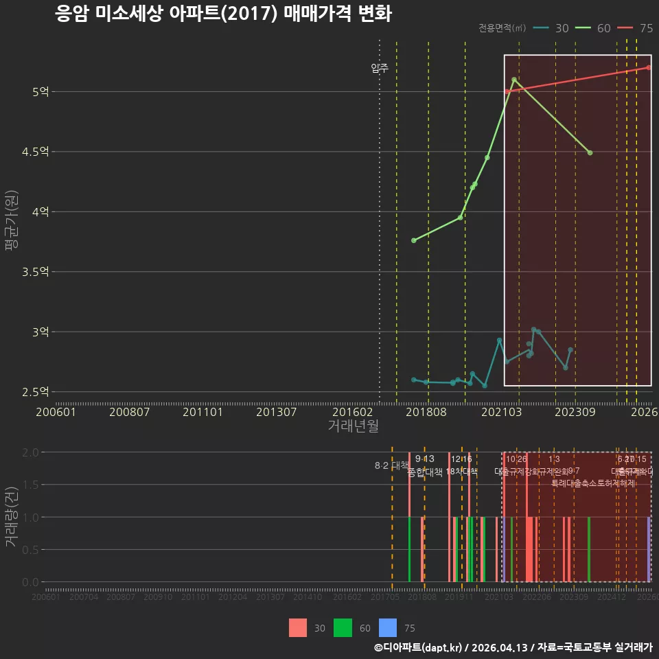응암 미소세상 아파트(2017) 매매가격 변화