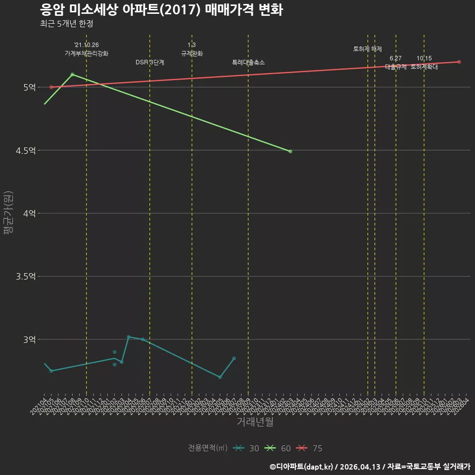 응암 미소세상 아파트(2017) 매매가격 변화