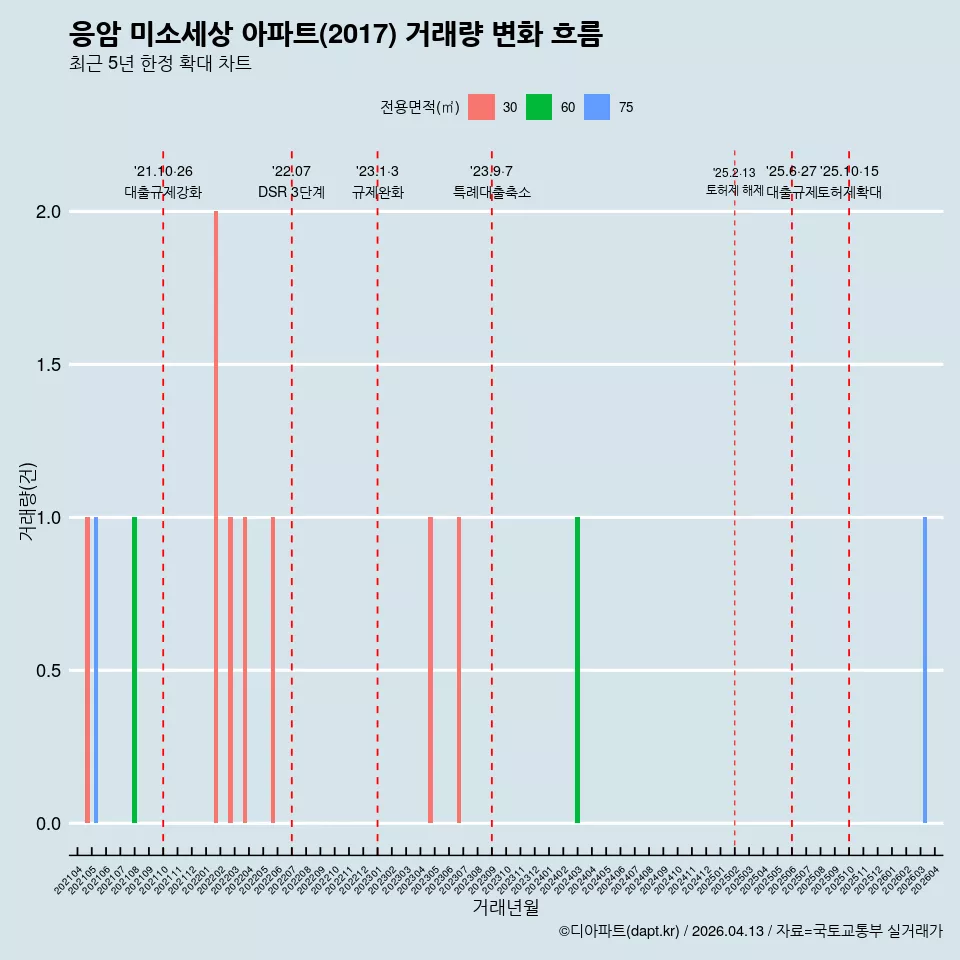 응암 미소세상 아파트(2017) 거래량 변화 흐름
