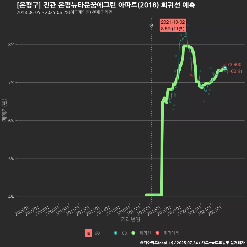 [은평구] 진관 은평뉴타운꿈에그린 아파트(2018) 회귀선 예측