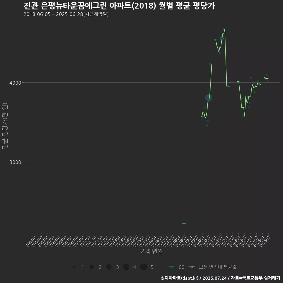 진관 은평뉴타운꿈에그린 아파트(2018) 월별 평균 평당가