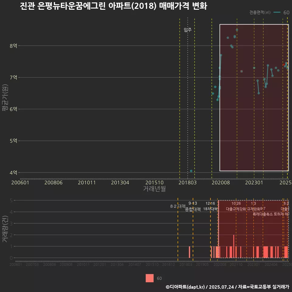 진관 은평뉴타운꿈에그린 아파트(2018) 매매가격 변화