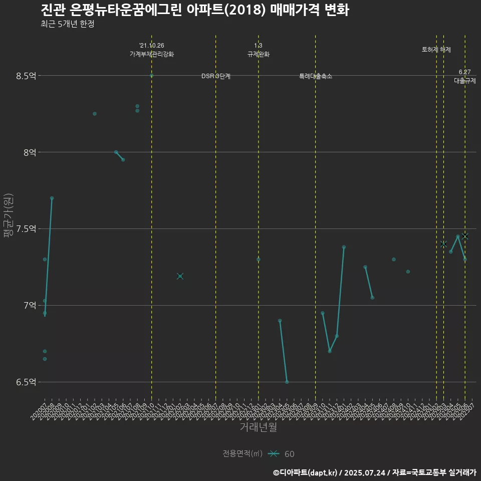 진관 은평뉴타운꿈에그린 아파트(2018) 매매가격 변화