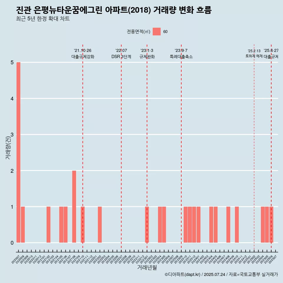 진관 은평뉴타운꿈에그린 아파트(2018) 거래량 변화 흐름