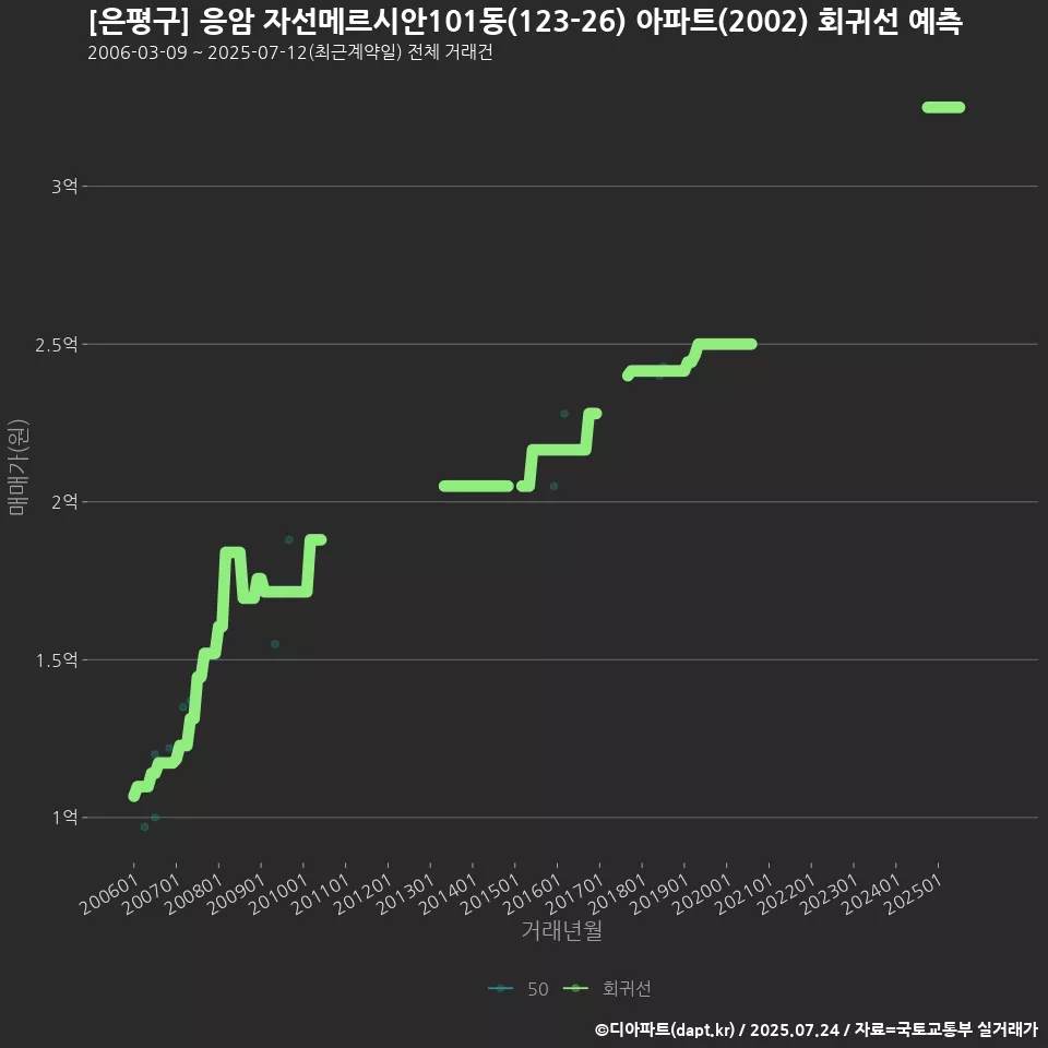[은평구] 응암 자선메르시안101동(123-26) 아파트(2002) 회귀선 예측