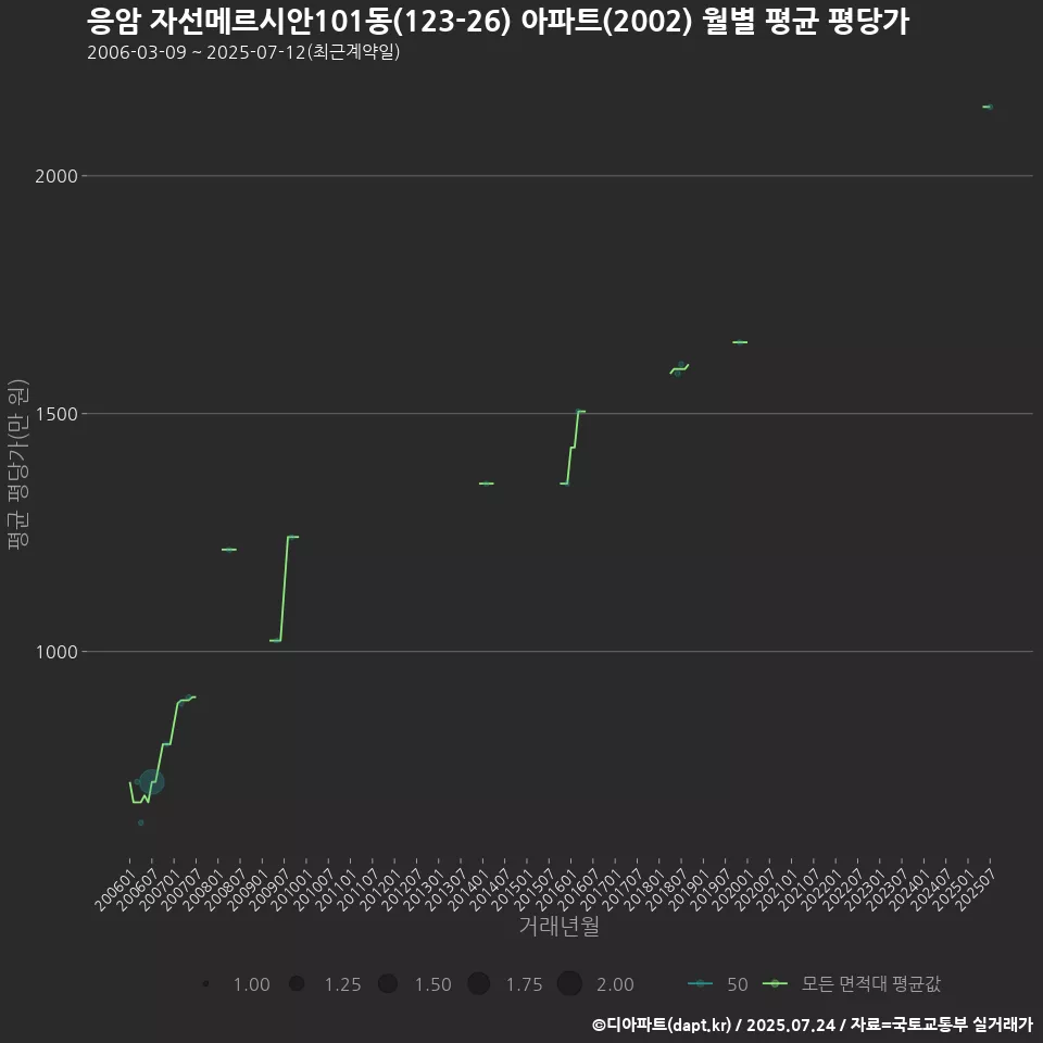 응암 자선메르시안101동(123-26) 아파트(2002) 월별 평균 평당가