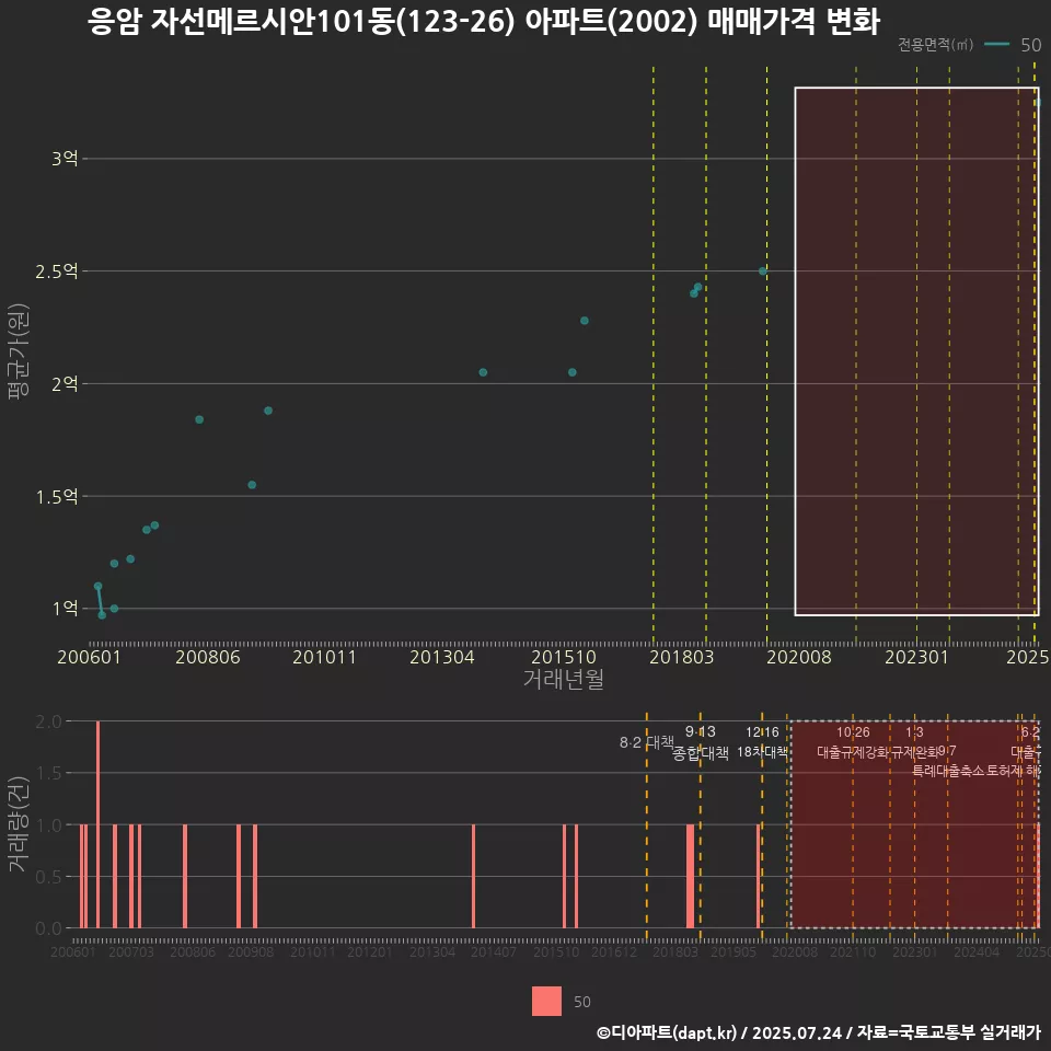 응암 자선메르시안101동(123-26) 아파트(2002) 매매가격 변화
