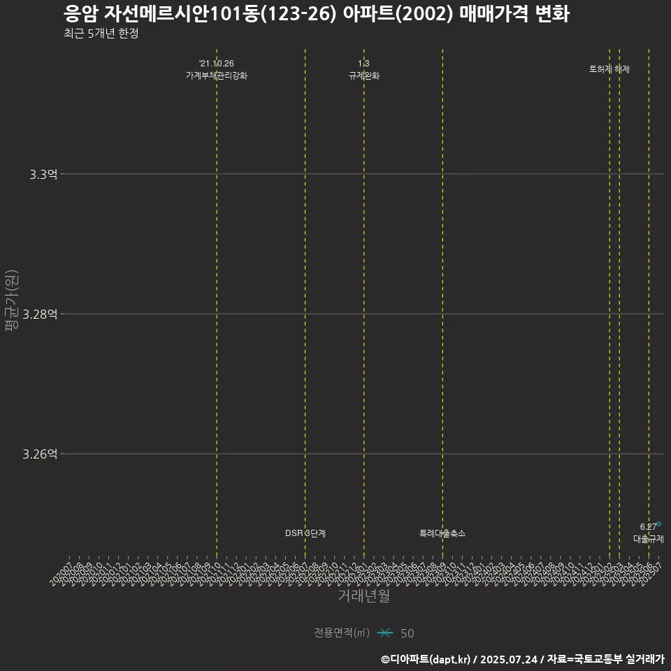 응암 자선메르시안101동(123-26) 아파트(2002) 매매가격 변화