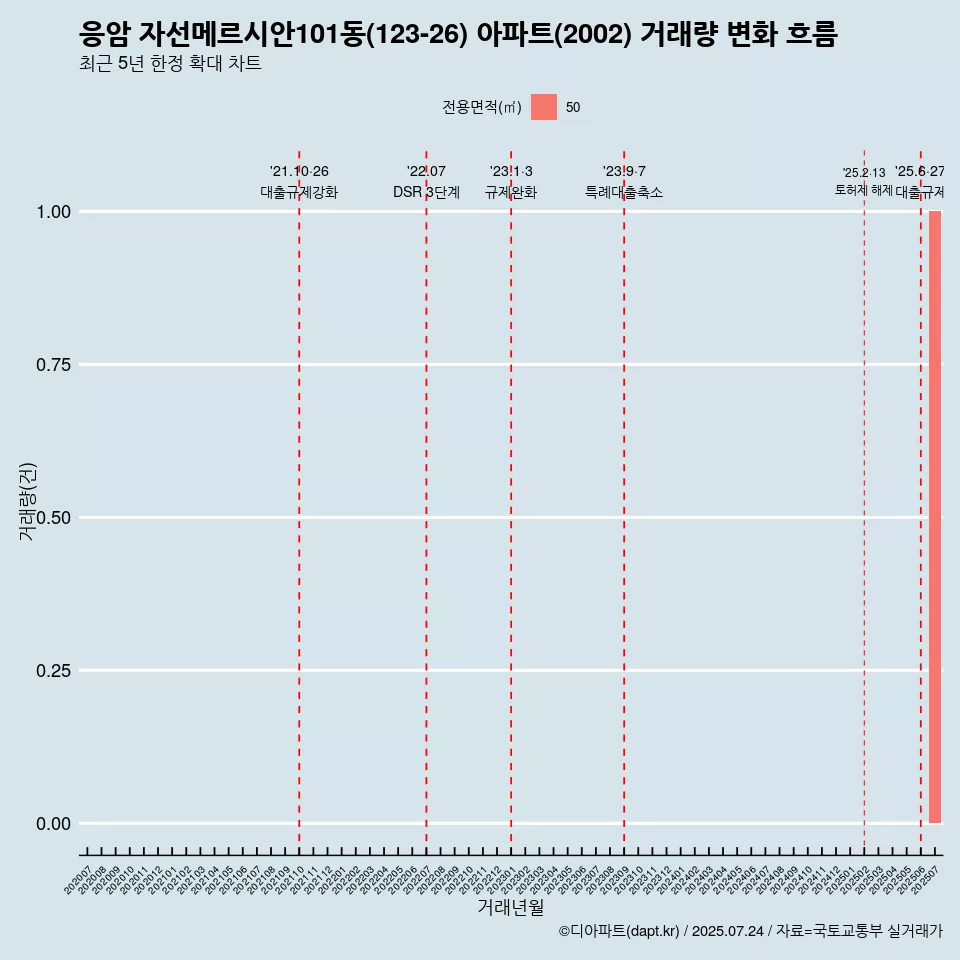 응암 자선메르시안101동(123-26) 아파트(2002) 거래량 변화 흐름