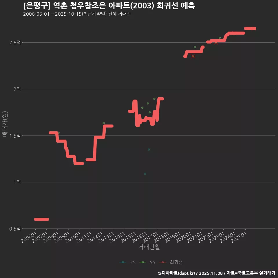 [은평구] 역촌 청우참조은 아파트(2003) 회귀선 예측
