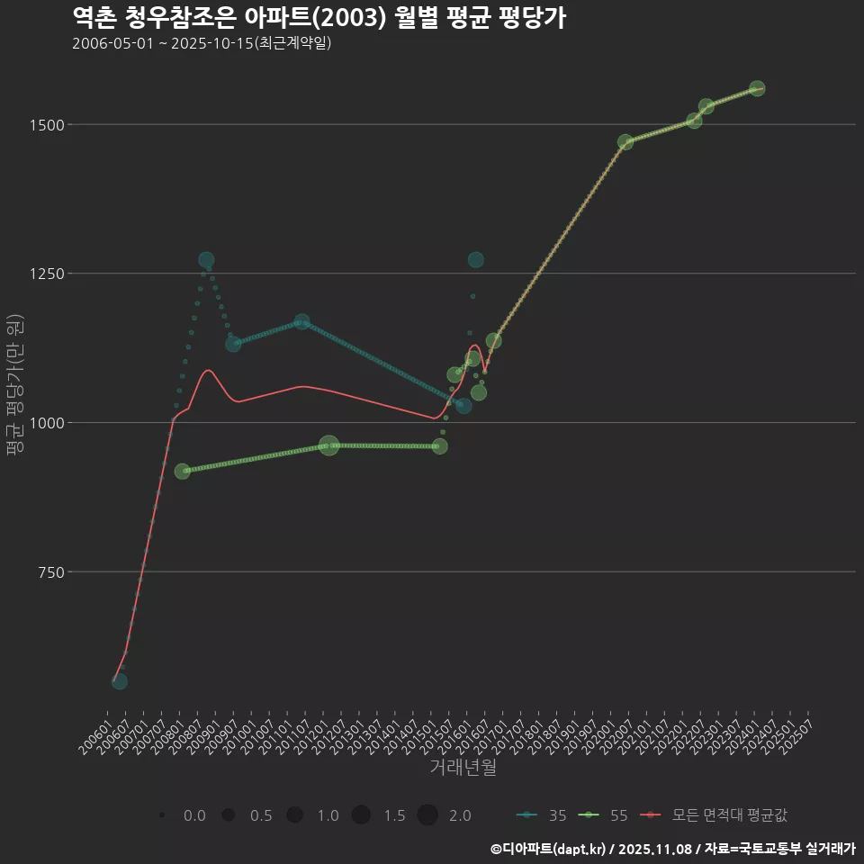 역촌 청우참조은 아파트(2003) 월별 평균 평당가