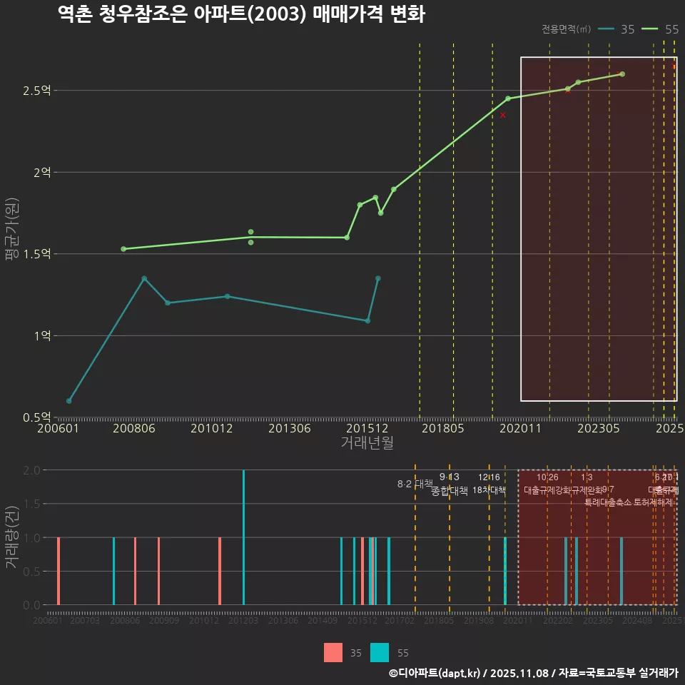 역촌 청우참조은 아파트(2003) 매매가격 변화