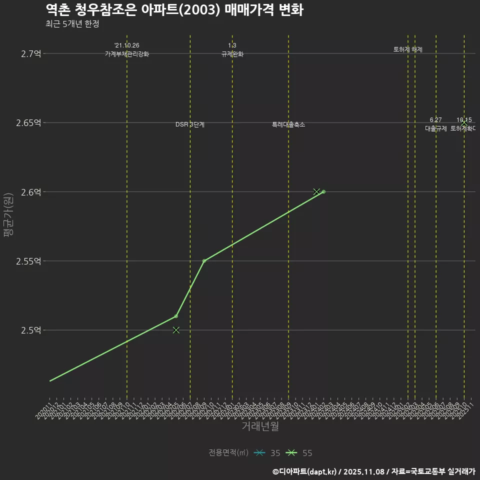 역촌 청우참조은 아파트(2003) 매매가격 변화