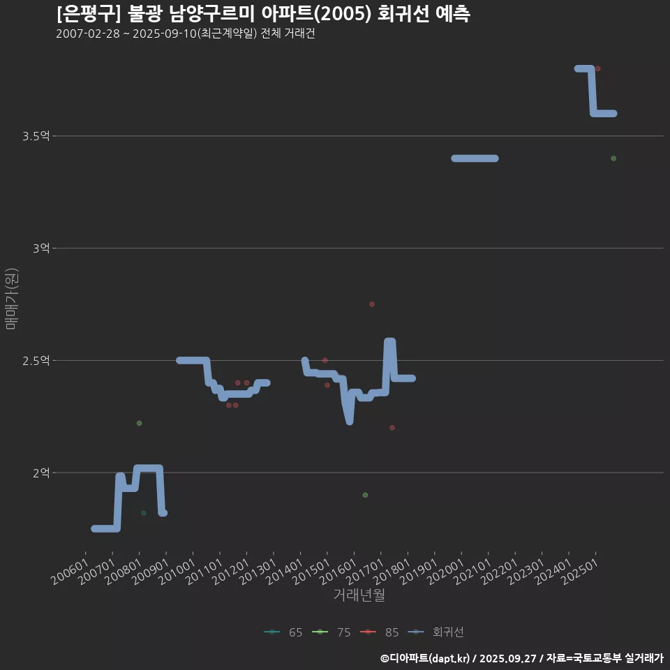 [은평구] 불광 남양구르미 아파트(2005) 회귀선 예측