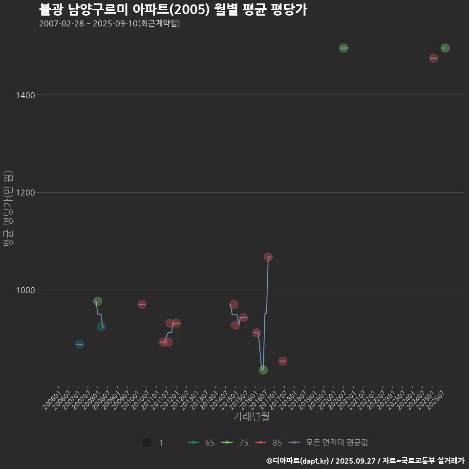 불광 남양구르미 아파트(2005) 월별 평균 평당가