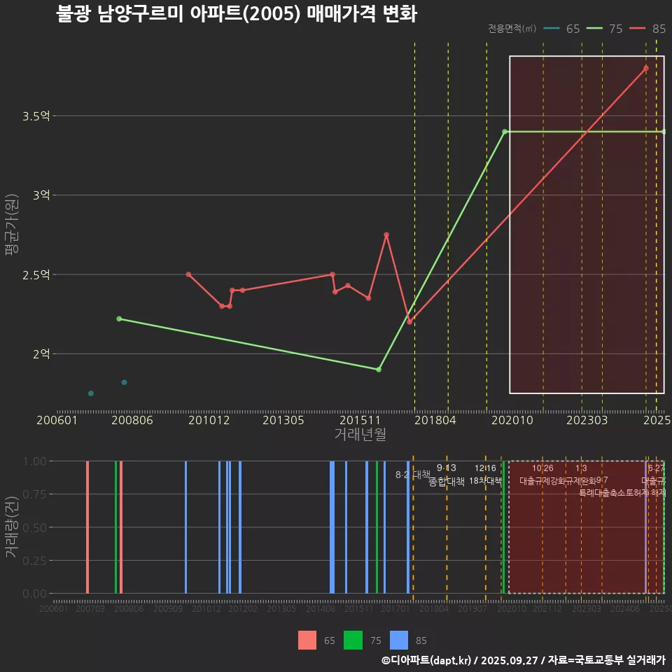 불광 남양구르미 아파트(2005) 매매가격 변화