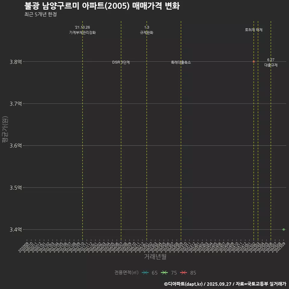 불광 남양구르미 아파트(2005) 매매가격 변화