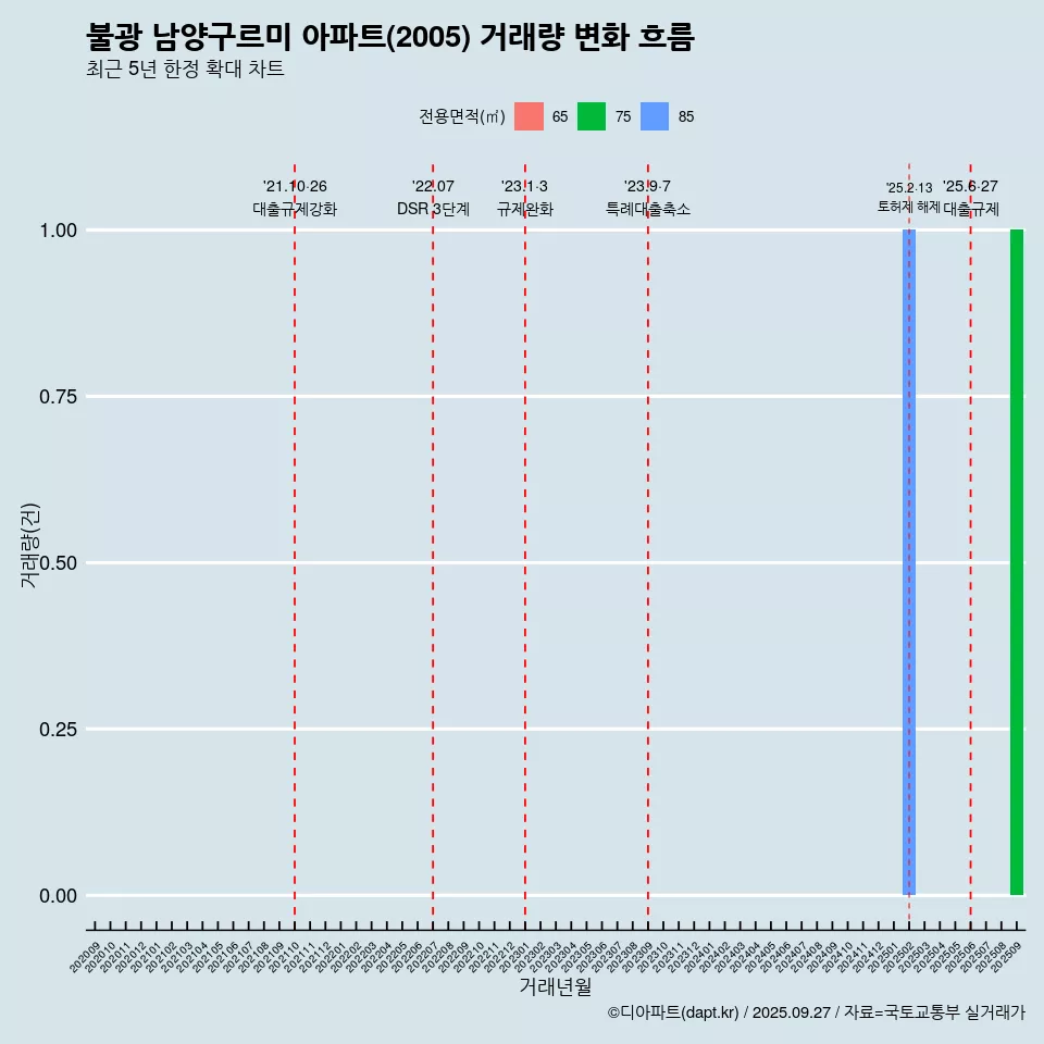 불광 남양구르미 아파트(2005) 거래량 변화 흐름