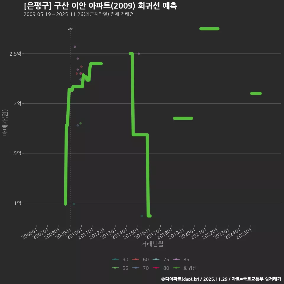 [은평구] 구산 이안 아파트(2009) 회귀선 예측