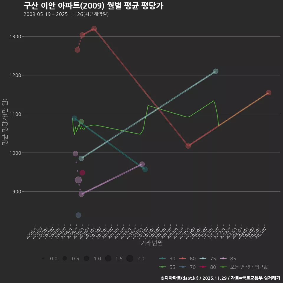 구산 이안 아파트(2009) 월별 평균 평당가