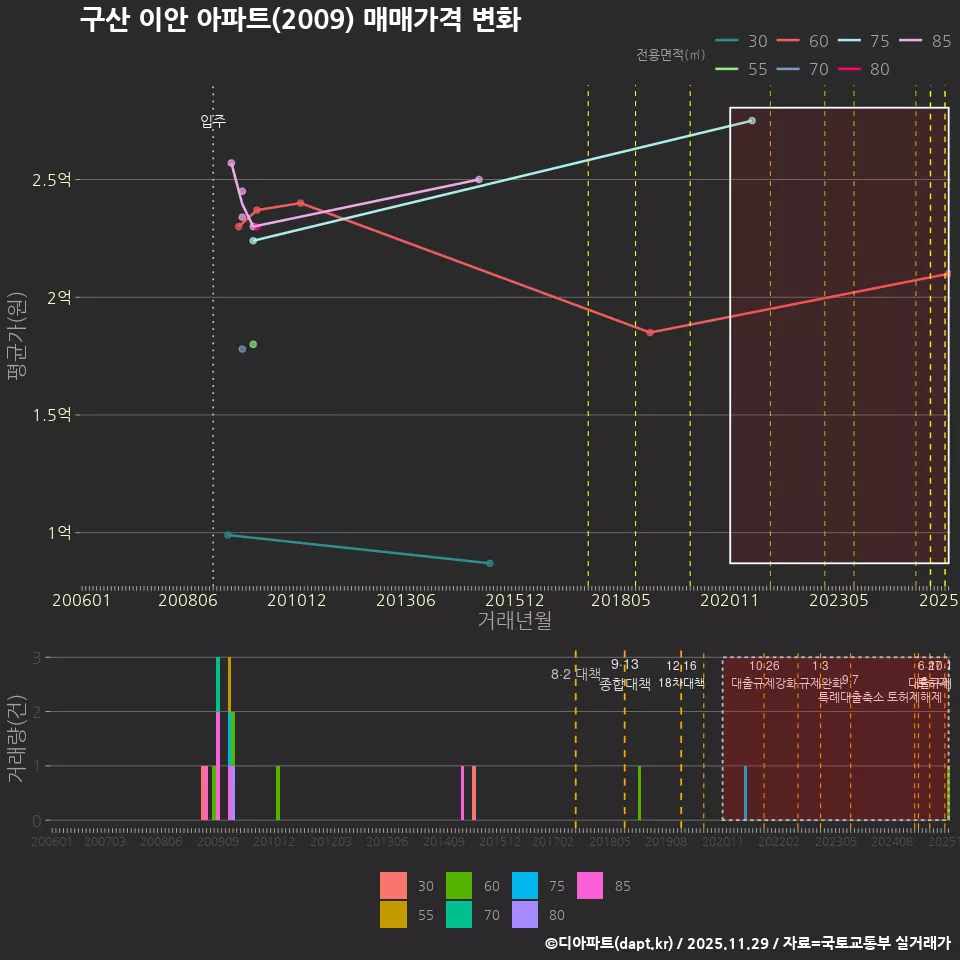 구산 이안 아파트(2009) 매매가격 변화