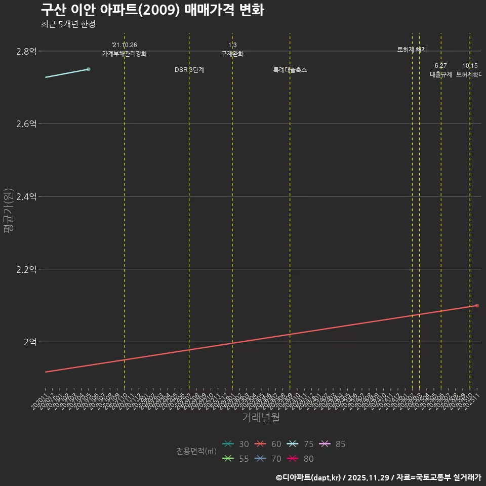 구산 이안 아파트(2009) 매매가격 변화