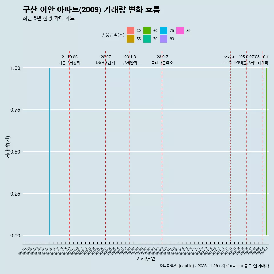 구산 이안 아파트(2009) 거래량 변화 흐름