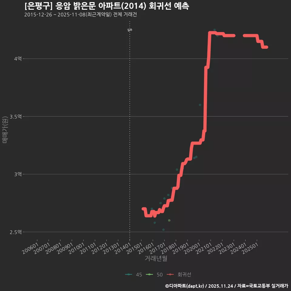 [은평구] 응암 밝은문 아파트(2014) 회귀선 예측