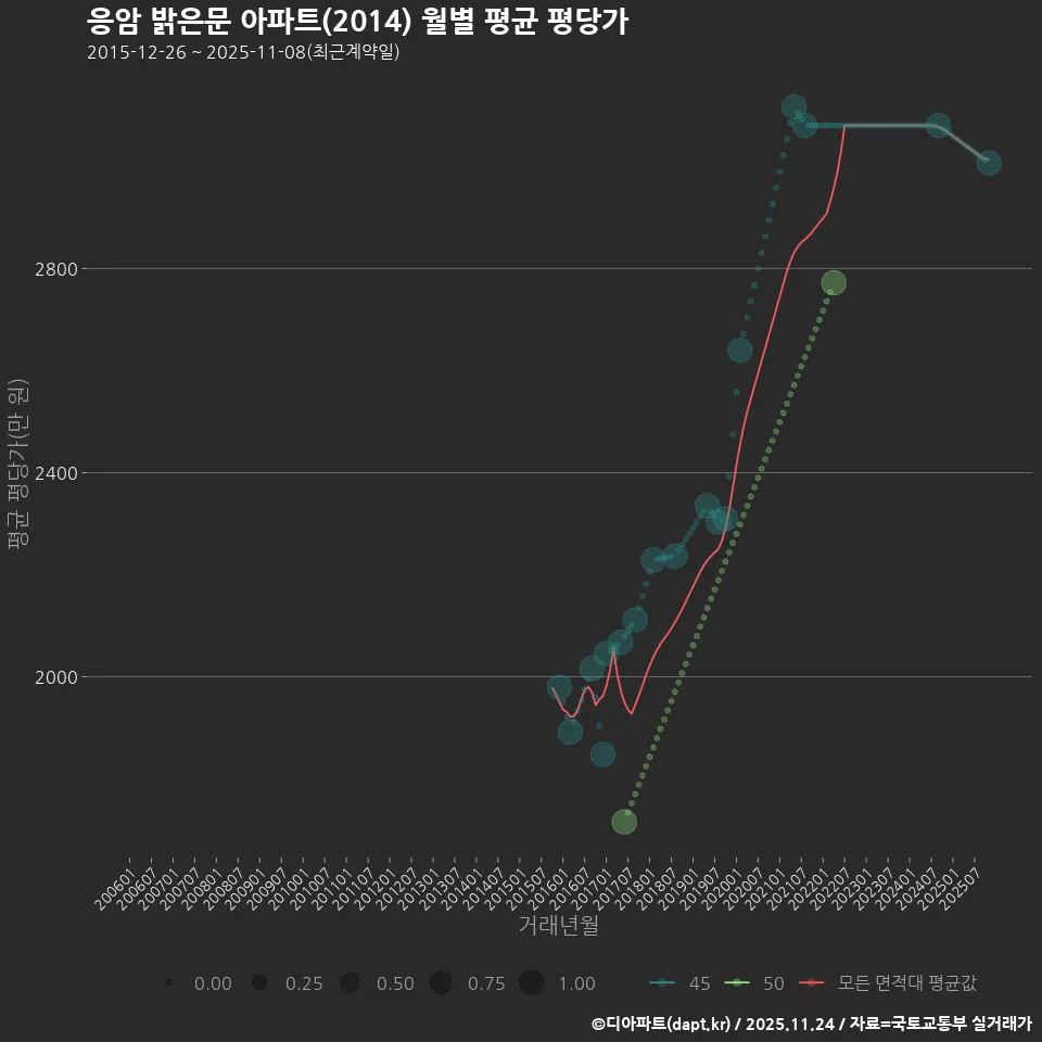 응암 밝은문 아파트(2014) 월별 평균 평당가