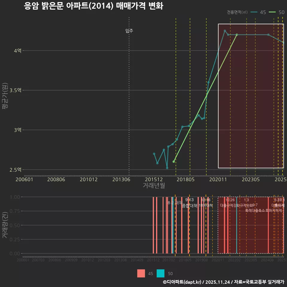 응암 밝은문 아파트(2014) 매매가격 변화