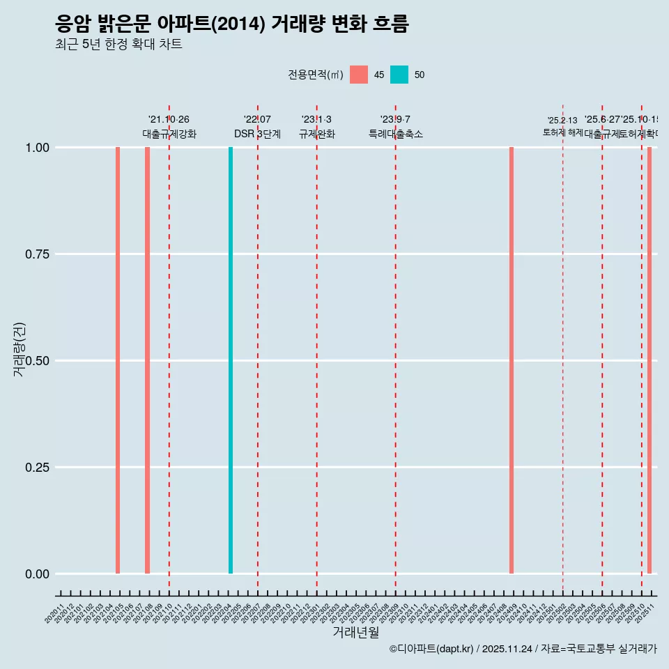 응암 밝은문 아파트(2014) 거래량 변화 흐름