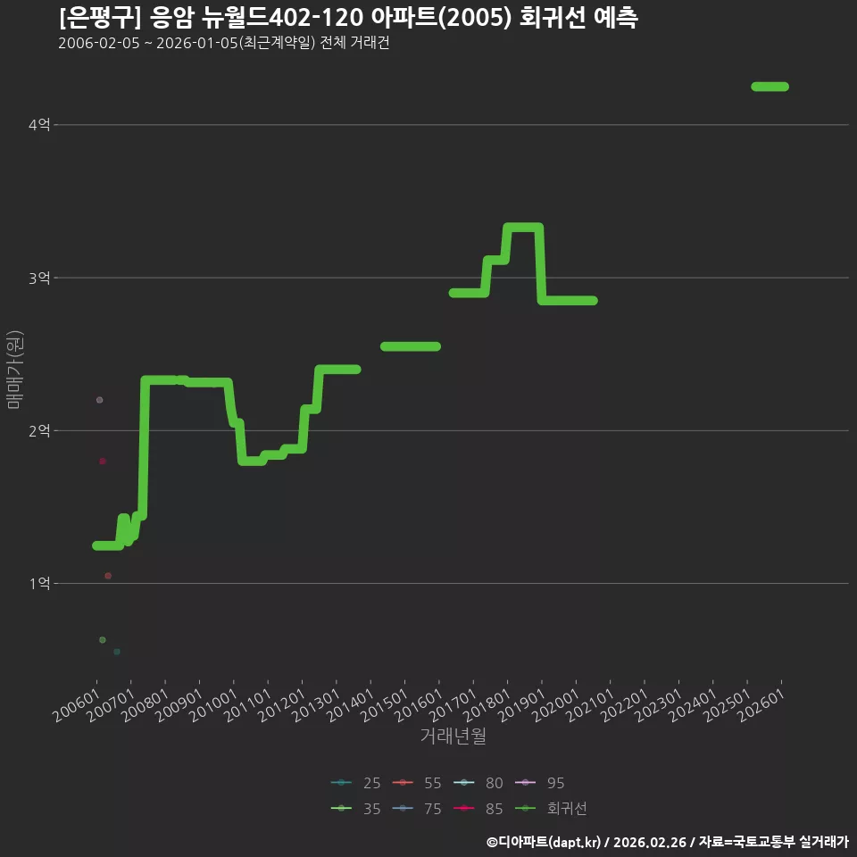 [은평구] 응암 뉴월드402-120 아파트(2005) 회귀선 예측