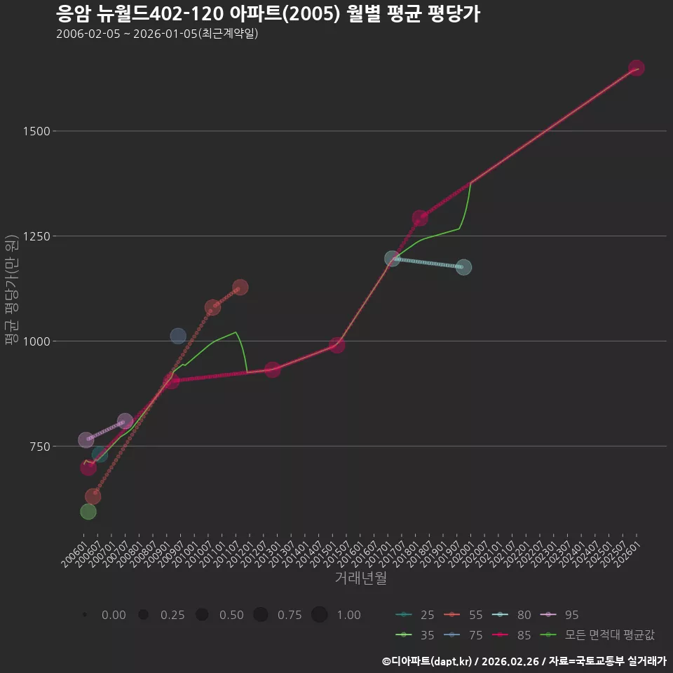 응암 뉴월드402-120 아파트(2005) 월별 평균 평당가