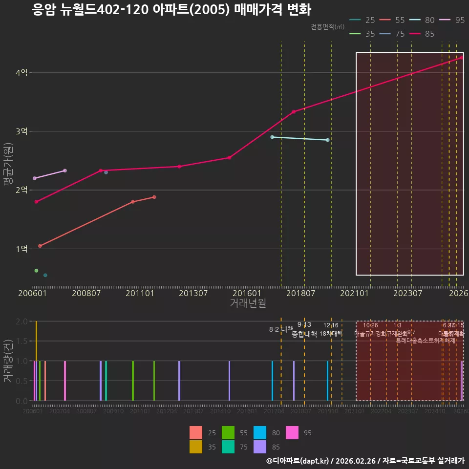 응암 뉴월드402-120 아파트(2005) 매매가격 변화