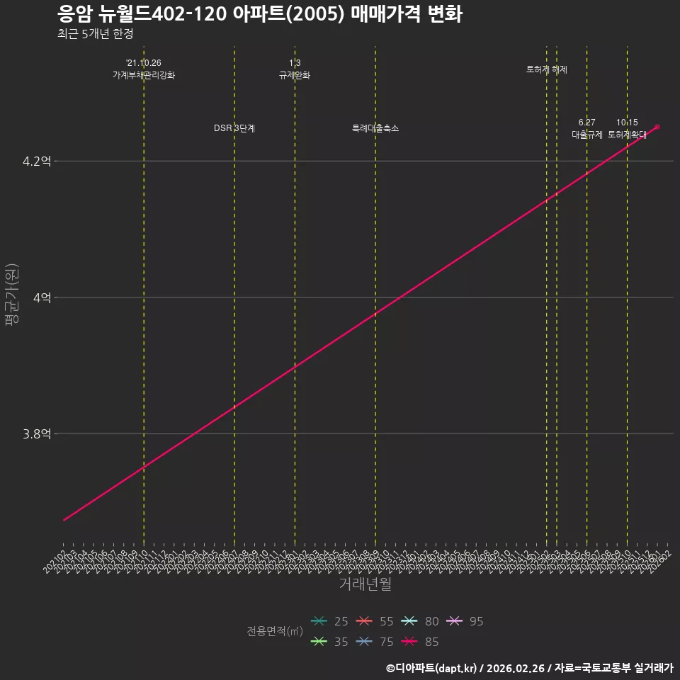응암 뉴월드402-120 아파트(2005) 매매가격 변화