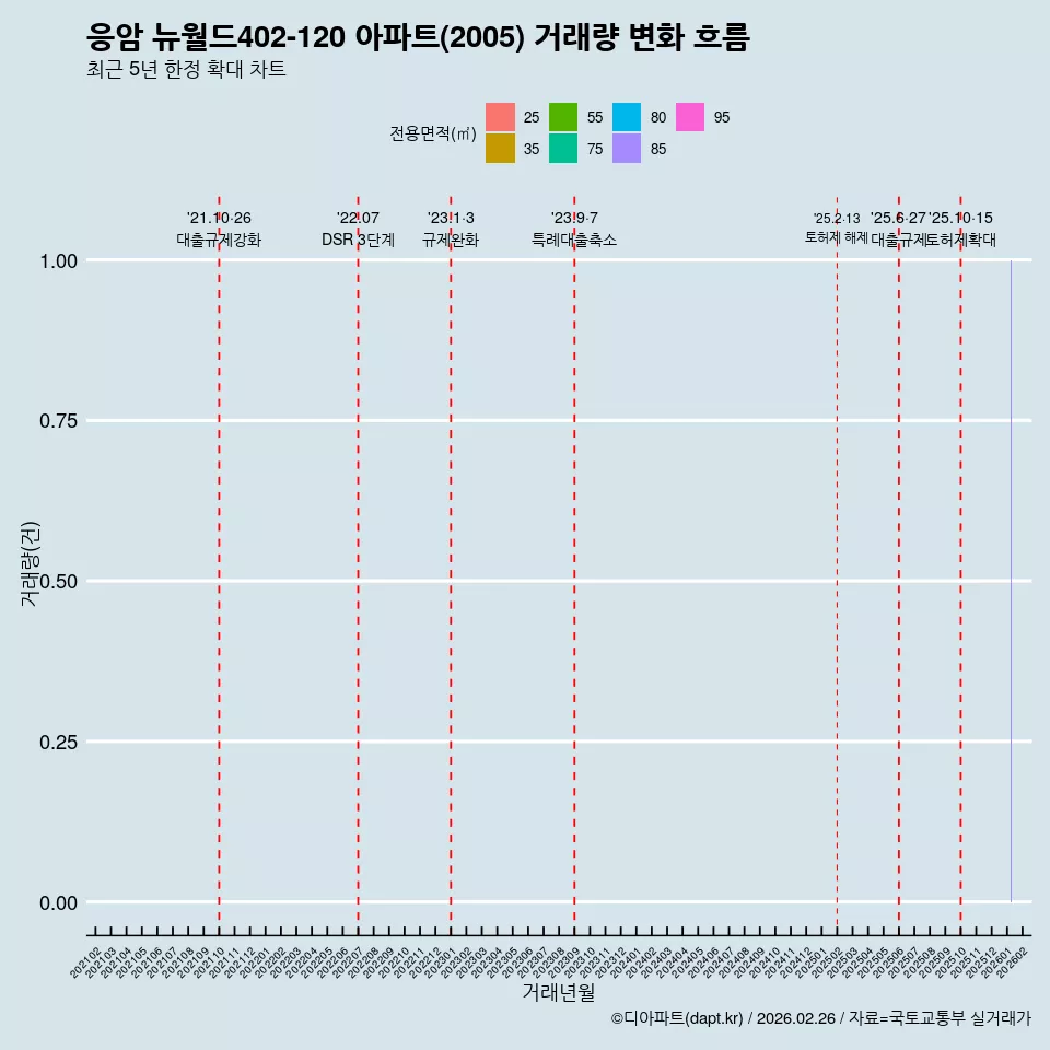 응암 뉴월드402-120 아파트(2005) 거래량 변화 흐름
