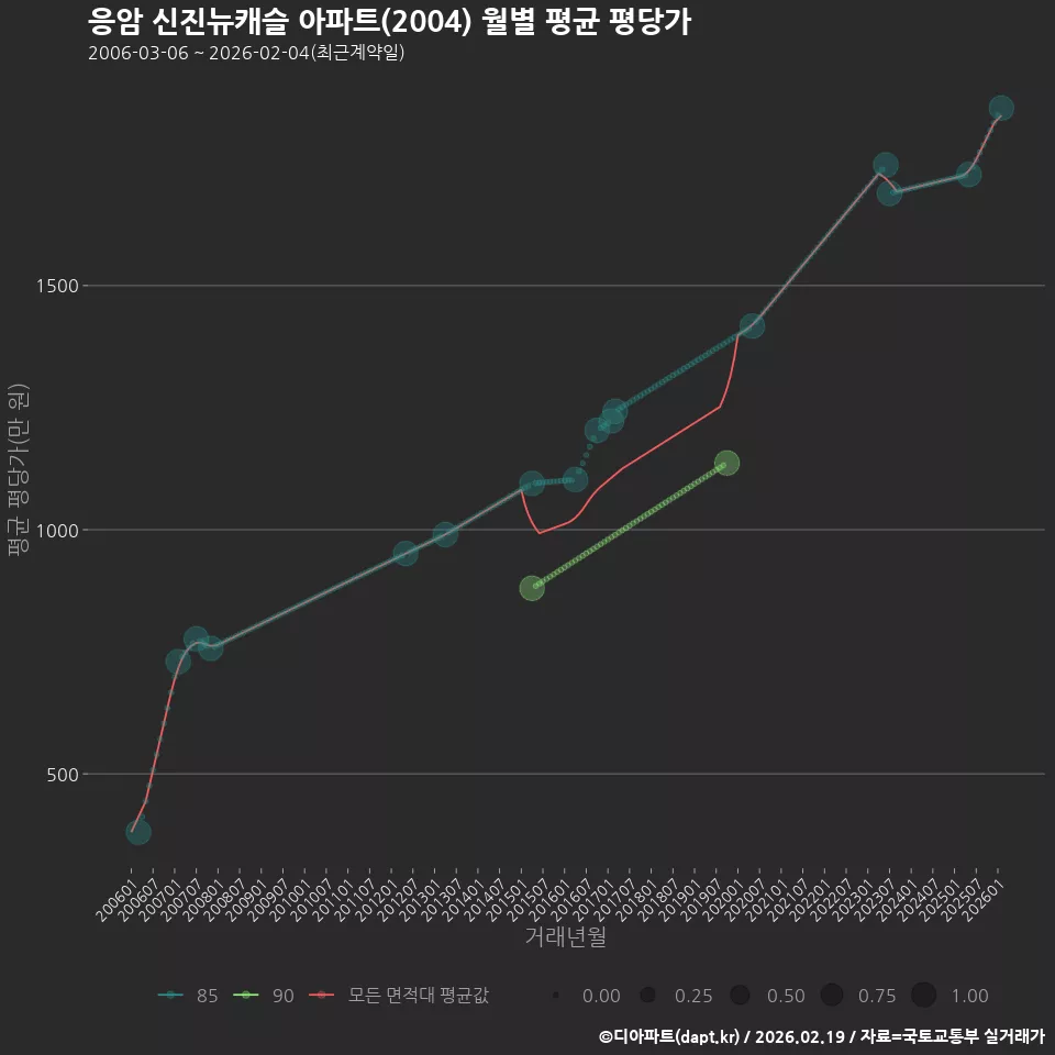 응암 신진뉴캐슬 아파트(2004) 월별 평균 평당가