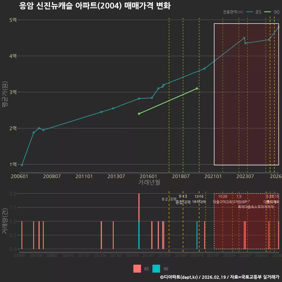 응암 신진뉴캐슬 아파트(2004) 매매가격 변화