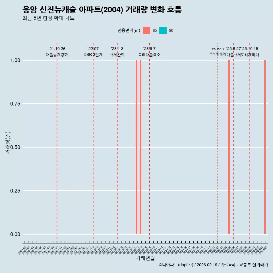 응암 신진뉴캐슬 아파트(2004) 거래량 변화 흐름
