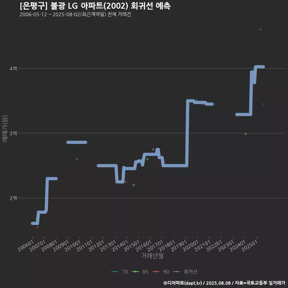 [은평구] 불광 LG 아파트(2002) 회귀선 예측